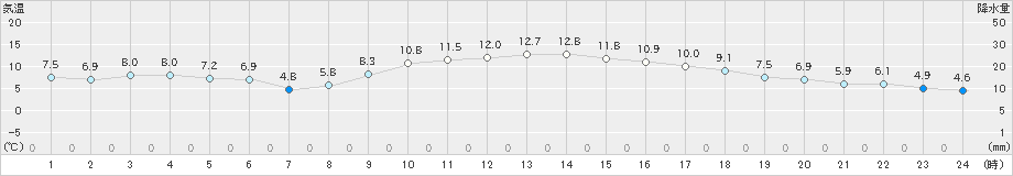 南国日章(>2023年12月20日)のアメダスグラフ