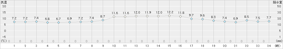 安芸(>2023年12月20日)のアメダスグラフ