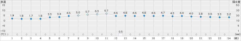 梼原(>2023年12月20日)のアメダスグラフ