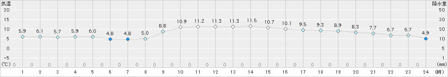 佐賀(>2023年12月20日)のアメダスグラフ