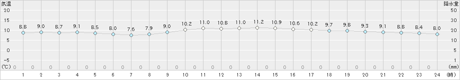 清水(>2023年12月20日)のアメダスグラフ