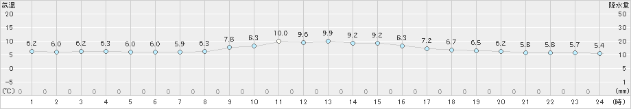 中津(>2023年12月20日)のアメダスグラフ