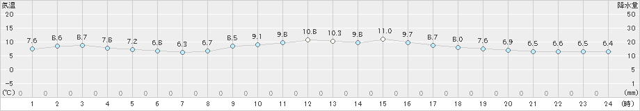 大分(>2023年12月20日)のアメダスグラフ