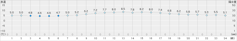 人吉(>2023年12月20日)のアメダスグラフ