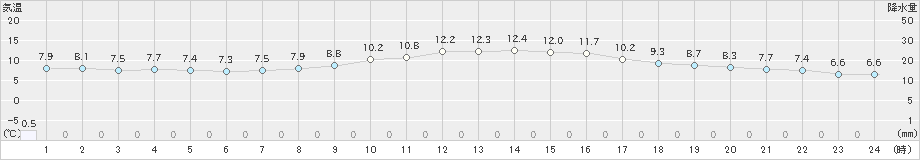 赤江(>2023年12月20日)のアメダスグラフ