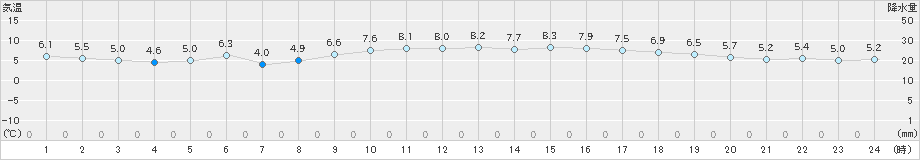 大口(>2023年12月20日)のアメダスグラフ