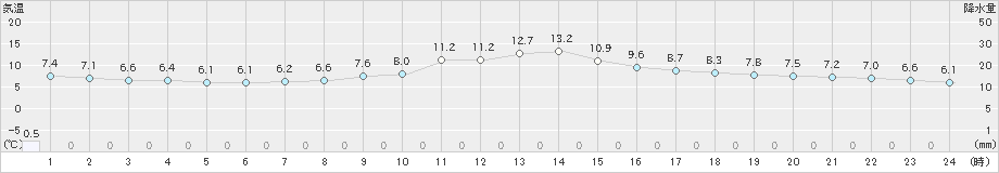 志布志(>2023年12月20日)のアメダスグラフ