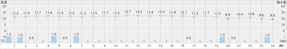 中之島(>2023年12月20日)のアメダスグラフ