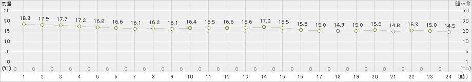 古仁屋(>2023年12月20日)のアメダスグラフ