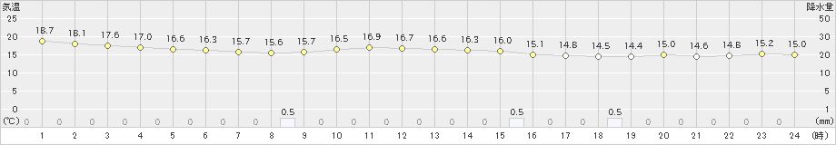 伊仙(>2023年12月20日)のアメダスグラフ