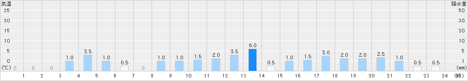 読谷(>2023年12月20日)のアメダスグラフ