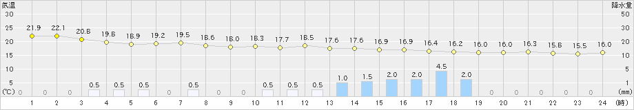 北原(>2023年12月20日)のアメダスグラフ