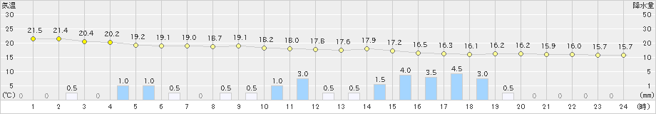 久米島(>2023年12月20日)のアメダスグラフ