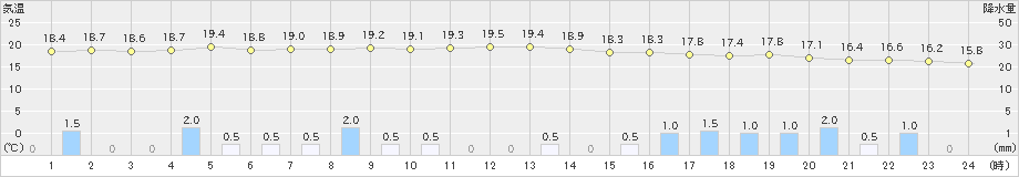 鏡原(>2023年12月20日)のアメダスグラフ