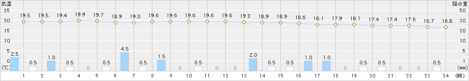 仲筋(>2023年12月20日)のアメダスグラフ