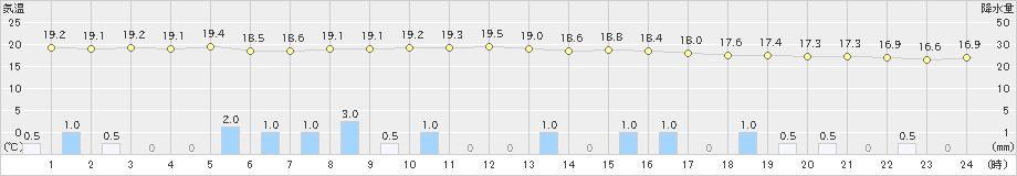 伊原間(>2023年12月20日)のアメダスグラフ