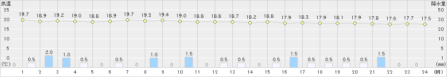 与那国島(>2023年12月20日)のアメダスグラフ