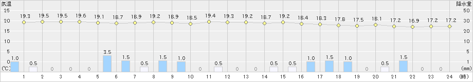 西表島(>2023年12月20日)のアメダスグラフ