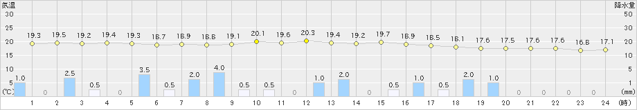 石垣島(>2023年12月20日)のアメダスグラフ