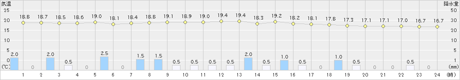 盛山(>2023年12月20日)のアメダスグラフ