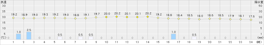 波照間(>2023年12月20日)のアメダスグラフ