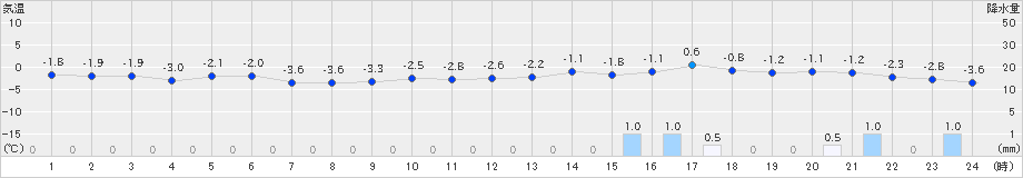 浜益(>2023年12月21日)のアメダスグラフ