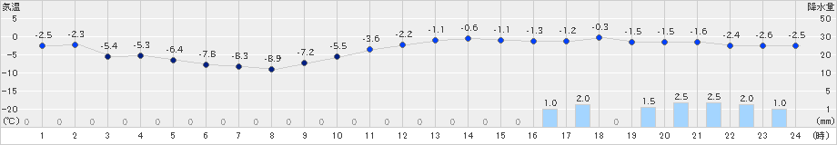 厚田(>2023年12月21日)のアメダスグラフ