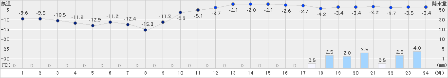 新篠津(>2023年12月21日)のアメダスグラフ