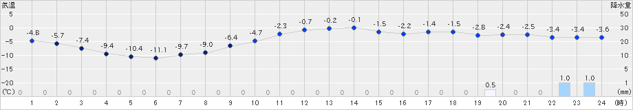 山口(>2023年12月21日)のアメダスグラフ