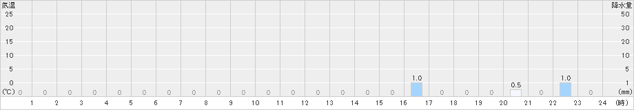 手稲山(>2023年12月21日)のアメダスグラフ