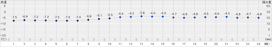 支笏湖畔(>2023年12月21日)のアメダスグラフ