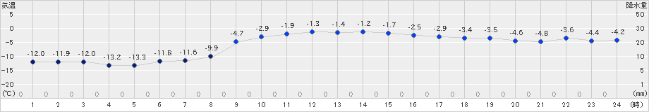 千歳(>2023年12月21日)のアメダスグラフ