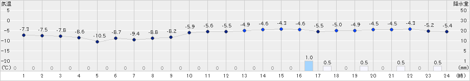 秩父別(>2023年12月21日)のアメダスグラフ