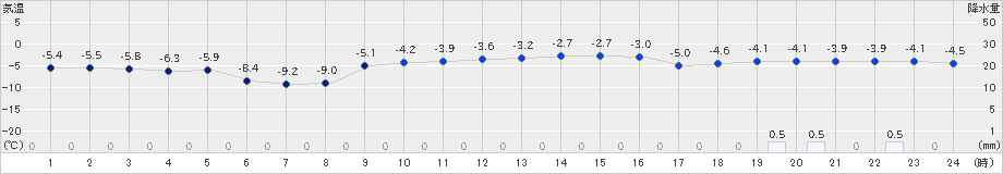 深川(>2023年12月21日)のアメダスグラフ