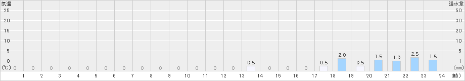 新城(>2023年12月21日)のアメダスグラフ