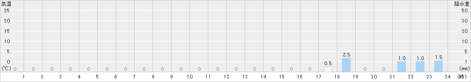 赤平(>2023年12月21日)のアメダスグラフ