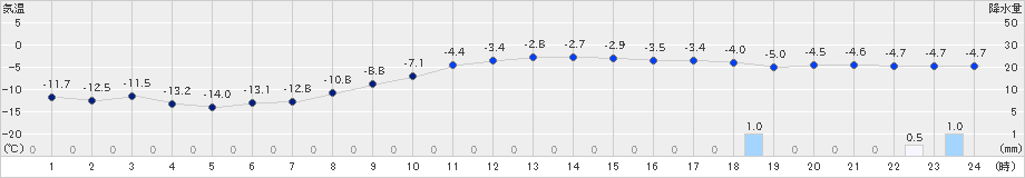 芦別(>2023年12月21日)のアメダスグラフ