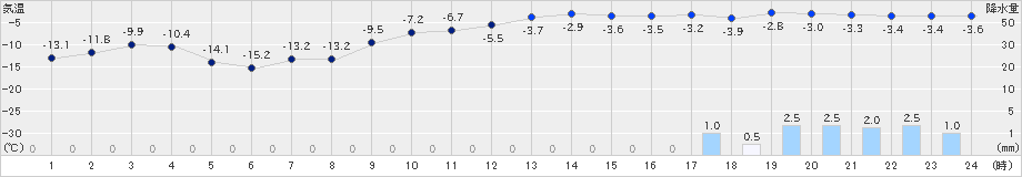 月形(>2023年12月21日)のアメダスグラフ