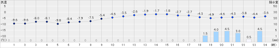 岩見沢(>2023年12月21日)のアメダスグラフ