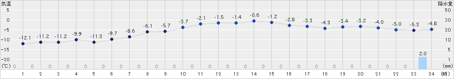 長沼(>2023年12月21日)のアメダスグラフ