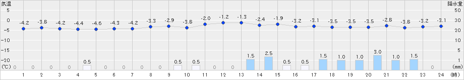 神恵内(>2023年12月21日)のアメダスグラフ