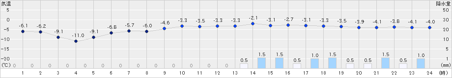 余市(>2023年12月21日)のアメダスグラフ