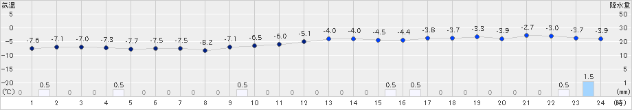 蘭越(>2023年12月21日)のアメダスグラフ