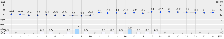 寿都(>2023年12月21日)のアメダスグラフ