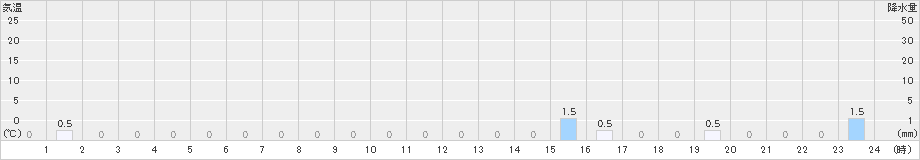 ニセコ(>2023年12月21日)のアメダスグラフ