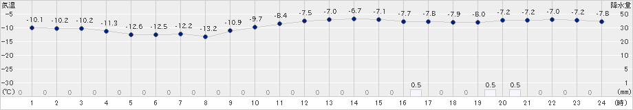 真狩(>2023年12月21日)のアメダスグラフ