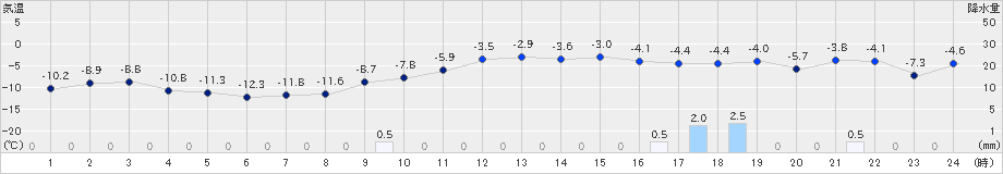 黒松内(>2023年12月21日)のアメダスグラフ