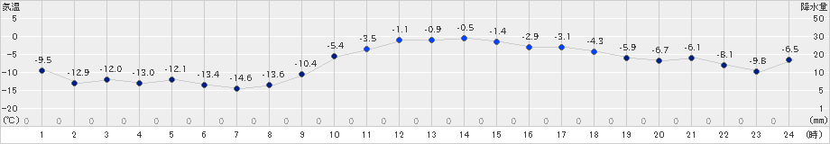 興部(>2023年12月21日)のアメダスグラフ