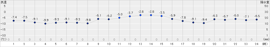 西興部(>2023年12月21日)のアメダスグラフ
