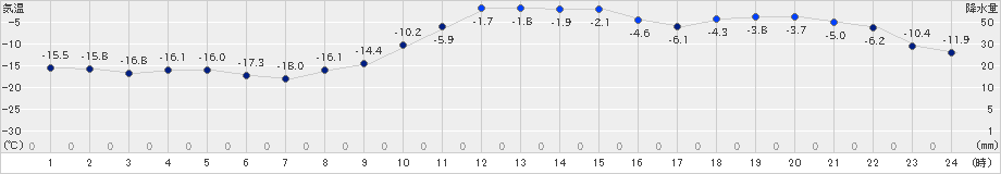 鶴居(>2023年12月21日)のアメダスグラフ